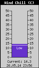 Current Wind Chill