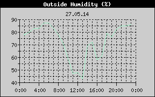 Outside Humidity History