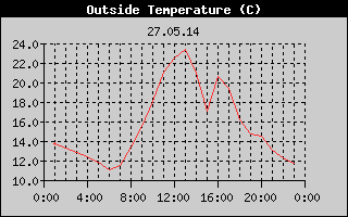 Outside Temperature History