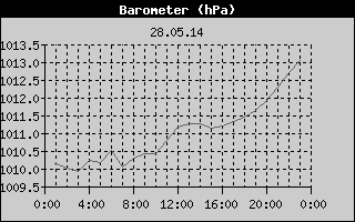 Barometer History