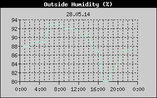 Outside Humidity History