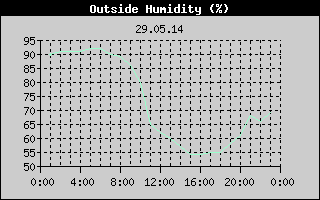 Outside Humidity History