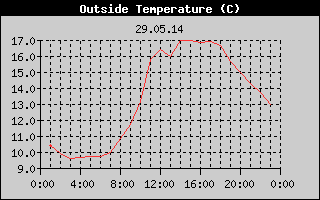Outside Temperature History