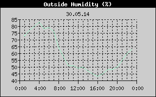 Outside Humidity History