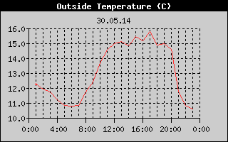 Outside Temperature History
