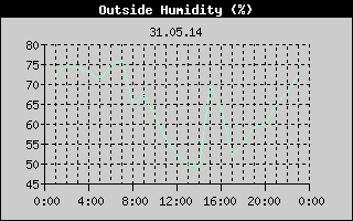 Outside Humidity History