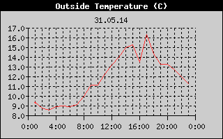 Outside Temperature History
