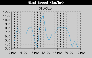 Wind Speed History