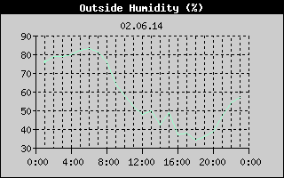 Outside Humidity History