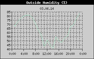 Outside Humidity History