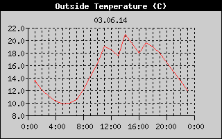 Outside Temperature History