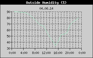 Outside Humidity History
