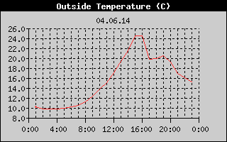 Outside Temperature History