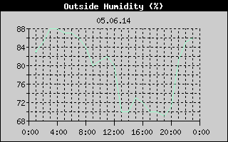 Outside Humidity History