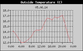 Outside Temperature History