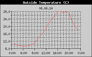 Outside Temperature History