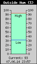 Current Outside Humidity