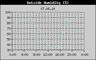 Outside Humidity History