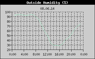 Outside Humidity History
