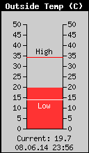 Current Outside Temperature