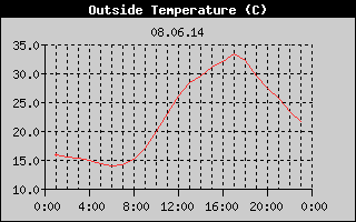 Outside Temperature History