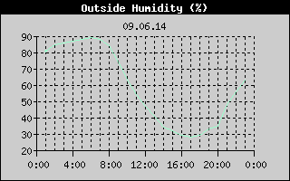 Outside Humidity History