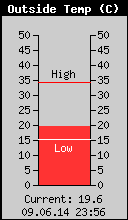 Current Outside Temperature