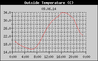 Outside Temperature History