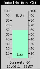 Current Outside Humidity