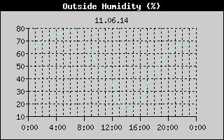 Outside Humidity History