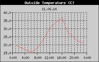Outside Temperature History