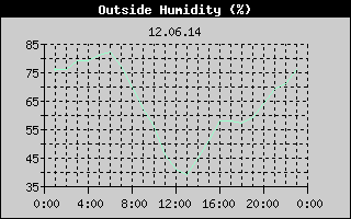 Outside Humidity History