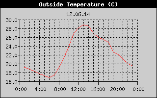Outside Temperature History