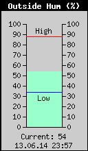 Current Outside Humidity
