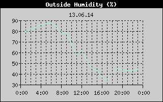 Outside Humidity History
