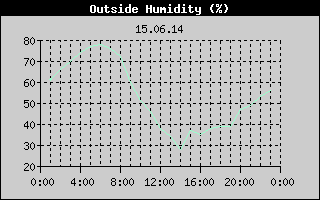 Outside Humidity History