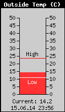 Current Outside Temperature