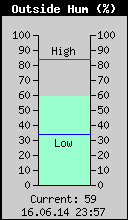 Current Outside Humidity
