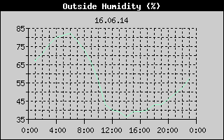 Outside Humidity History