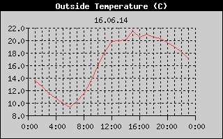 Outside Temperature History