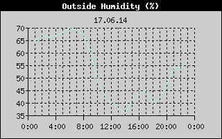 Outside Humidity History