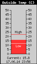 Current Outside Temperature