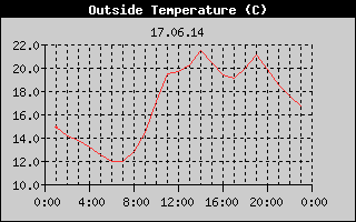 Outside Temperature History