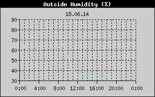 Outside Humidity History