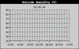 Outside Humidity History