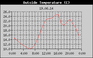 Outside Temperature History