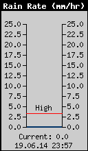 Current Rain Rate