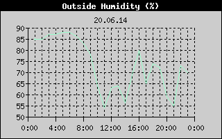 Outside Humidity History