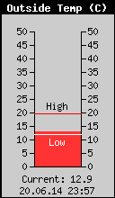 Current Outside Temperature