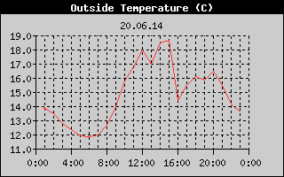Outside Temperature History